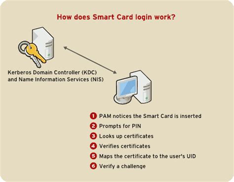 Smart Card login from non